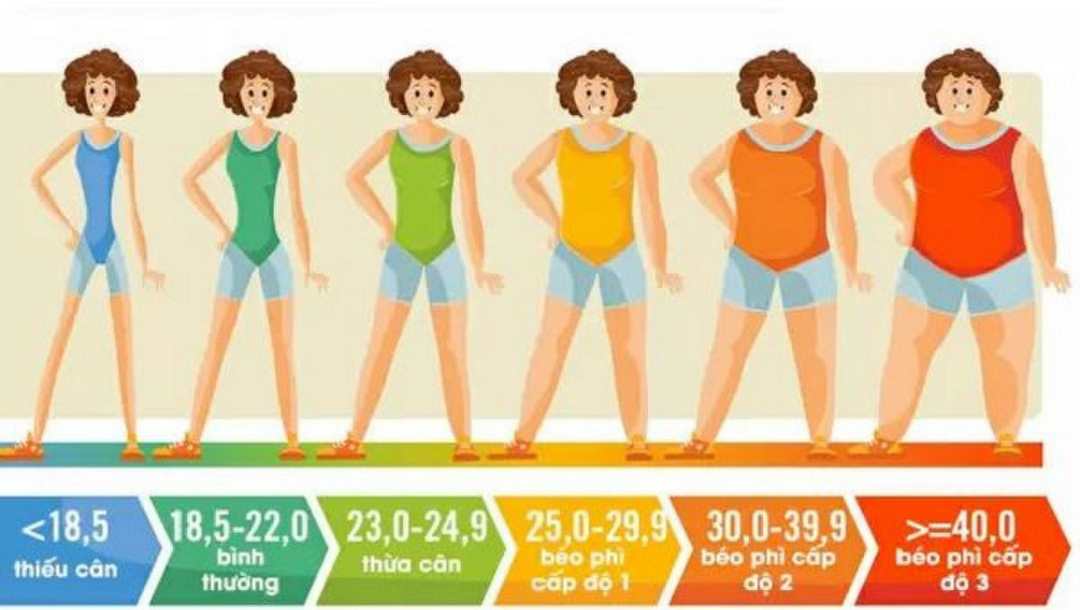 Cách tính BMI được áp dụng theo công thức đơn giản