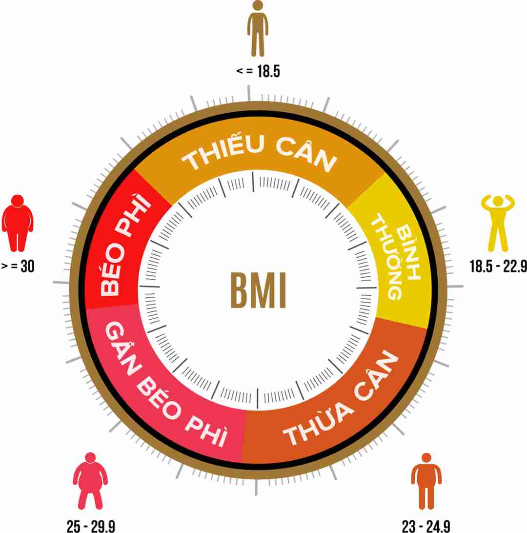 Cách tính BMI theo biểu đồ không khó
